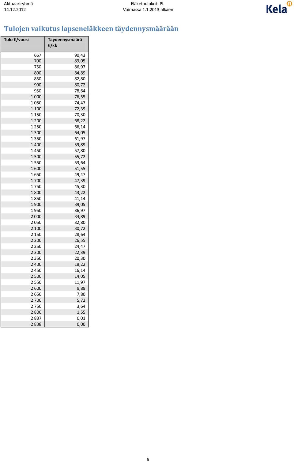 1 650 49,47 1 700 47,39 1 750 45,30 1 800 43,22 1 850 41,14 1 900 39,05 1 950 36,97 2 000 34,89 2 050 32,80 2 100 30,72 2 150 28,64 2 200 26,55 2 250