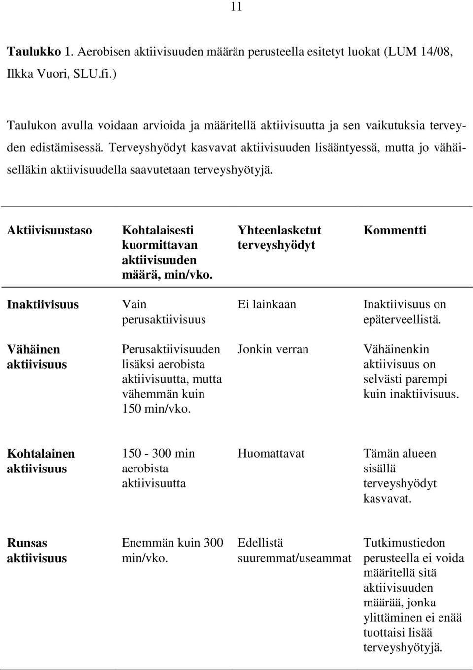 Terveyshyödyt kasvavat aktiivisuuden lisääntyessä, mutta jo vähäiselläkin aktiivisuudella saavutetaan terveyshyötyjä. Aktiivisuustaso Kohtalaisesti kuormittavan aktiivisuuden määrä, min/vko.