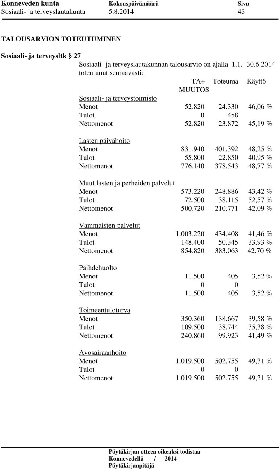 392 48,25 % Tulot 55.800 22.850 40,95 % Nettomenot 776.140 378.543 48,77 % Muut lasten ja perheiden palvelut Menot 573.220 248.886 43,42 % Tulot 72.500 38.115 52,57 % Nettomenot 500.720 210.