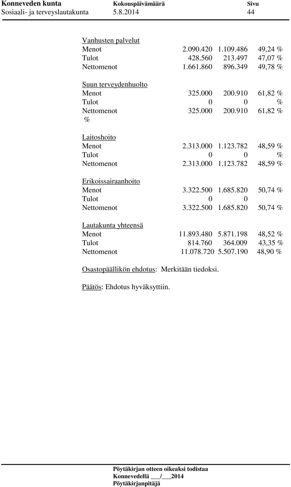 782 48,59 % Tulot 0 0 % Nettomenot 2.313.000 1.123.782 48,59 % Erikoissairaanhoito Menot 3.322.500 1.685.820 50,74 % Tulot 0 0 Nettomenot 3.322.500 1.685.820 50,74 % Lautakunta yhteensä Menot 11.