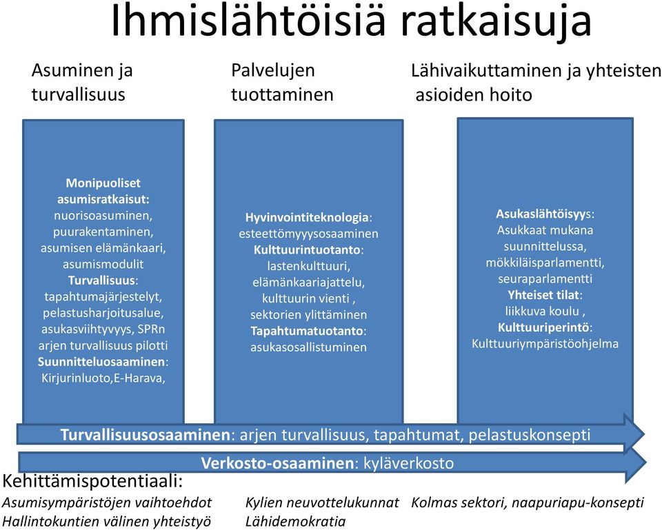 Hyvinvointiteknologia: esteettömyyysosaaminen Kulttuurintuotanto: lastenkulttuuri, elämänkaariajattelu, kulttuurin vienti, sektorien ylittäminen Tapahtumatuotanto: asukasosallistuminen