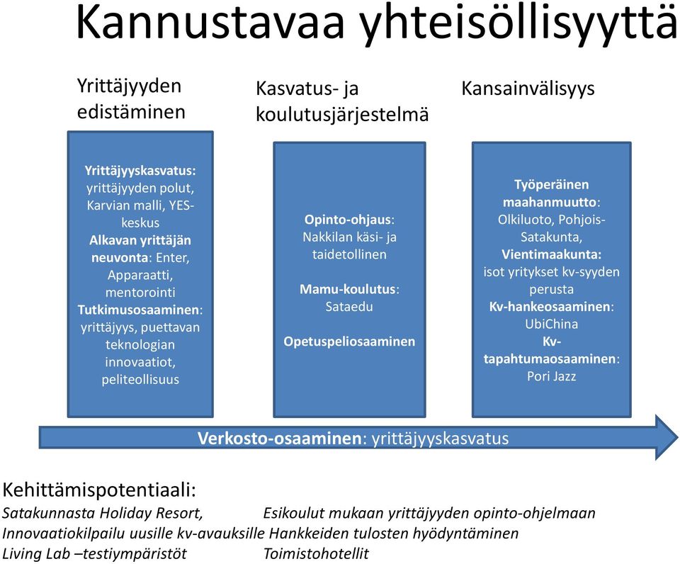 Opetuspeliosaaminen Työperäinen maahanmuutto: Olkiluoto, Pohjois- Satakunta, Vientimaakunta: isot yritykset kv-syyden perusta Kv-hankeosaaminen: UbiChina Kvtapahtumaosaaminen: Pori Jazz