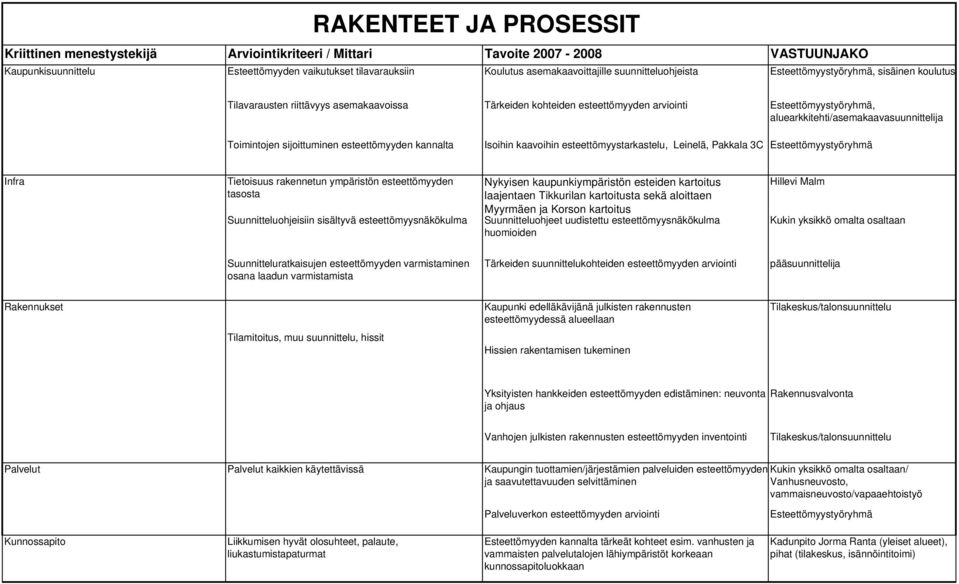 aluearkkitehti/asemakaavasuunnittelija Toimintojen sijoittuminen esteettömyyden kannalta Isoihin kaavoihin esteettömyystarkastelu, Leinelä, Pakkala 3C Esteettömyystyöryhmä Infra Tietoisuus rakennetun