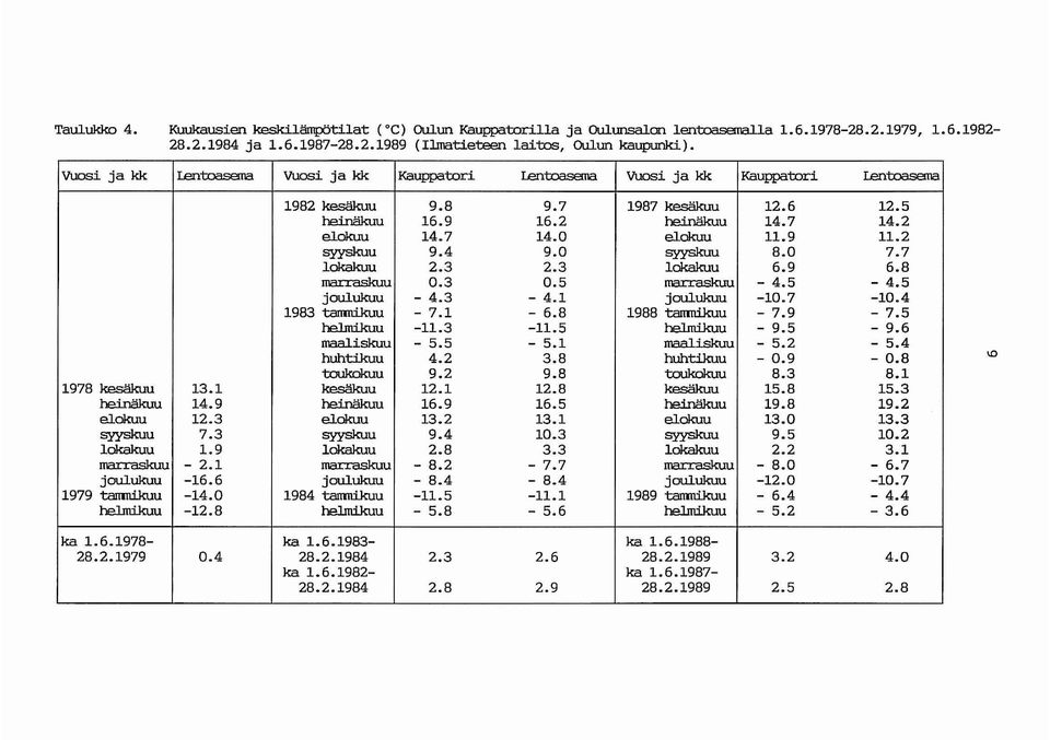 9 11.2 syyskuu 9.4 9.0 syyskuu 8.0 7.7 lokakuu 2.3 2.3 lokakuu 6.9 6.8 marraskuu 0.3 0.5 marraskuu - 4.5-4.5 joulukuu - 4.3-4.1 joulukuu -10.7-10.4 1983 tamnikuu - 7.1-6.8 1988 tamnikuu - 7.9-7.