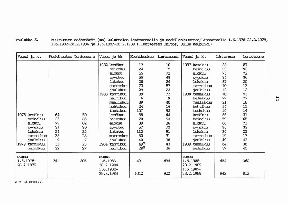 kuu 24 17 heinäkuu 99 93 elokuu 65 72 elokuu 75 72 syyskuu 55 48 syyskuu 34 36 lokakuu 28 26 lokakuu 27 20 marraskuu 73 57 marraskuu 10 13 joulukuu 29 23 joulukuu 12 13 1983 tarrm:lkuu 89 72 1988