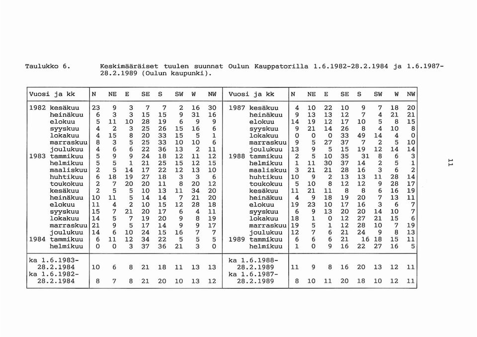 11 10 28 19 6 9 9 elokuu 14 19 12 17 10 5 8 15 syyskuu 4 2 3 25 26 15 16 6 syyskuu 9 21 14 26 8 4 10 8 lokakuu 4 15 8 20 33 15 5 1 lokakuu 0 0 0 33 49 14 4 0 marraskuu 8 3 5 25 33 10 10 6 marraskuu 9