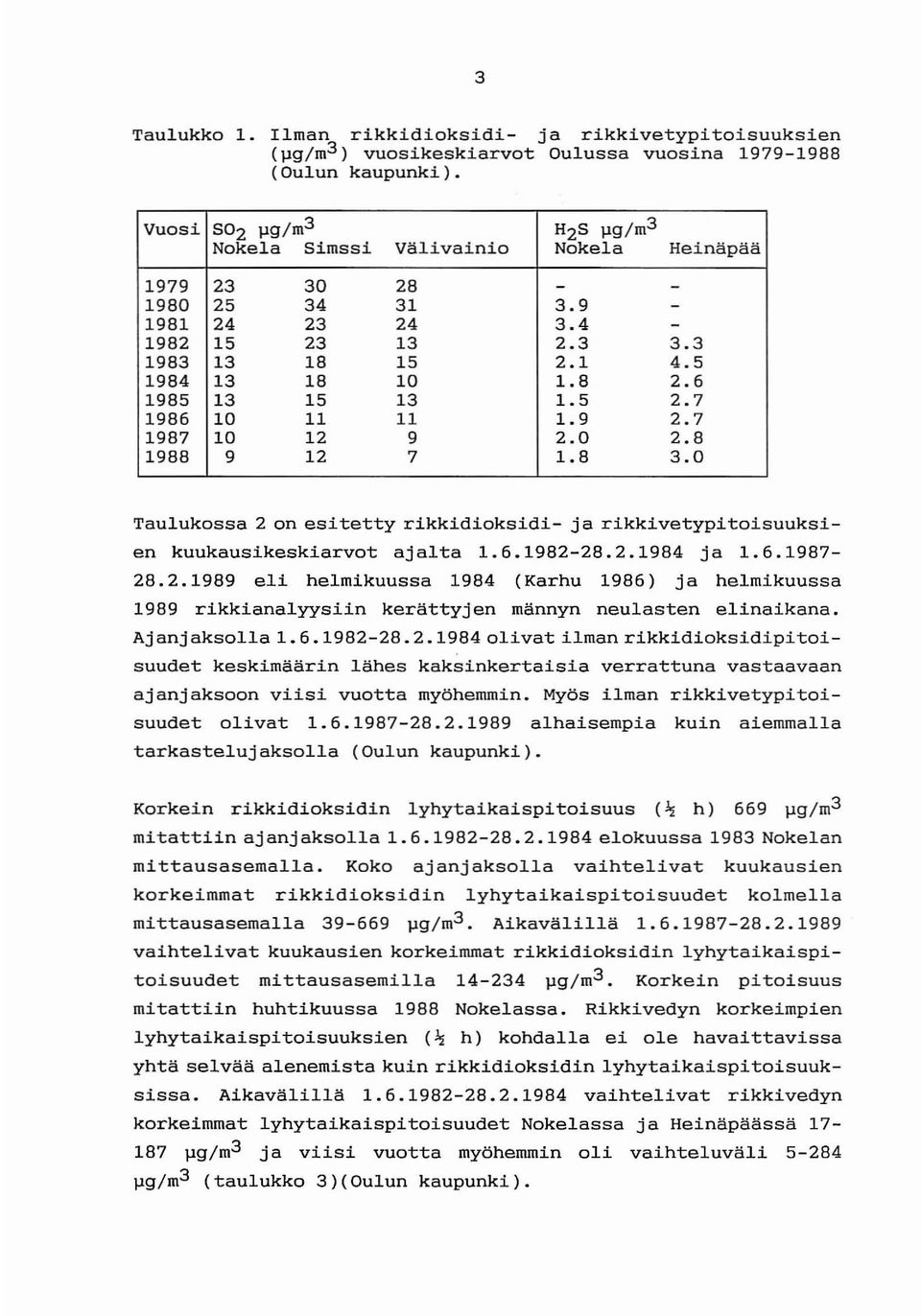 6 1985 13 15 13 1.5 2.7 1986 10 11 11 1.9 2.7 1987 10 12 9 2.0 2.8 1988 9 12 7 1.8 3.0 Taulukossa 2 on esitetty rikkidioksidi- ja rikkivetypitoisuuksien kuukausikeskiarvot ajalta 1.6.1982-28.2.1984 ja 1.