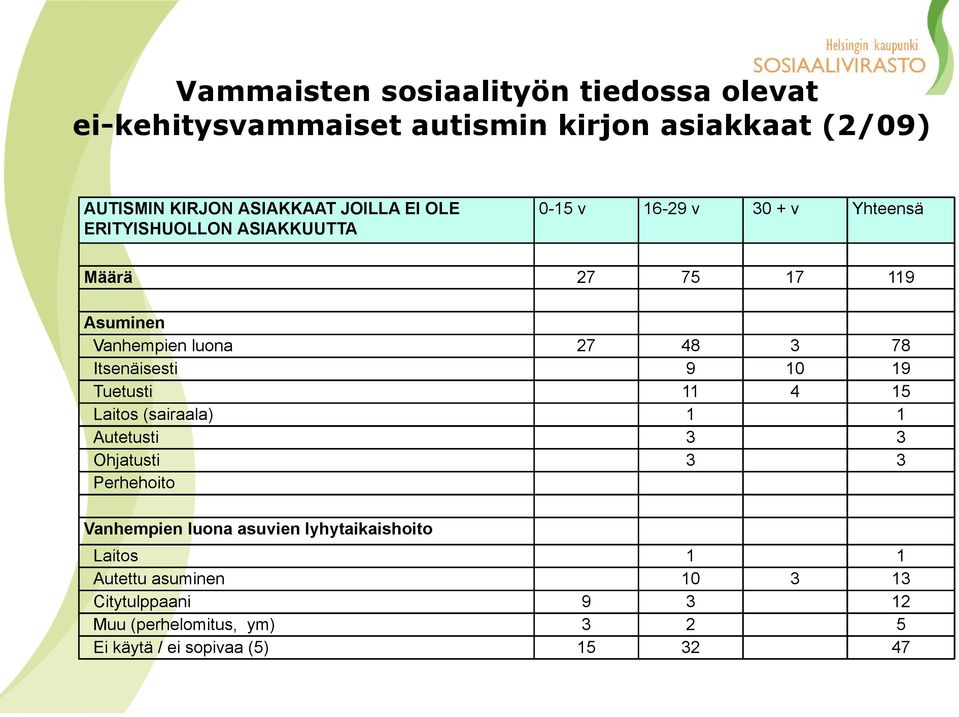 Itsenäisesti 9 10 19 Tuetusti 11 4 15 Laitos (sairaala) 1 1 Autetusti 3 3 Ohjatusti 3 3 Perhehoito Vanhempien luona asuvien