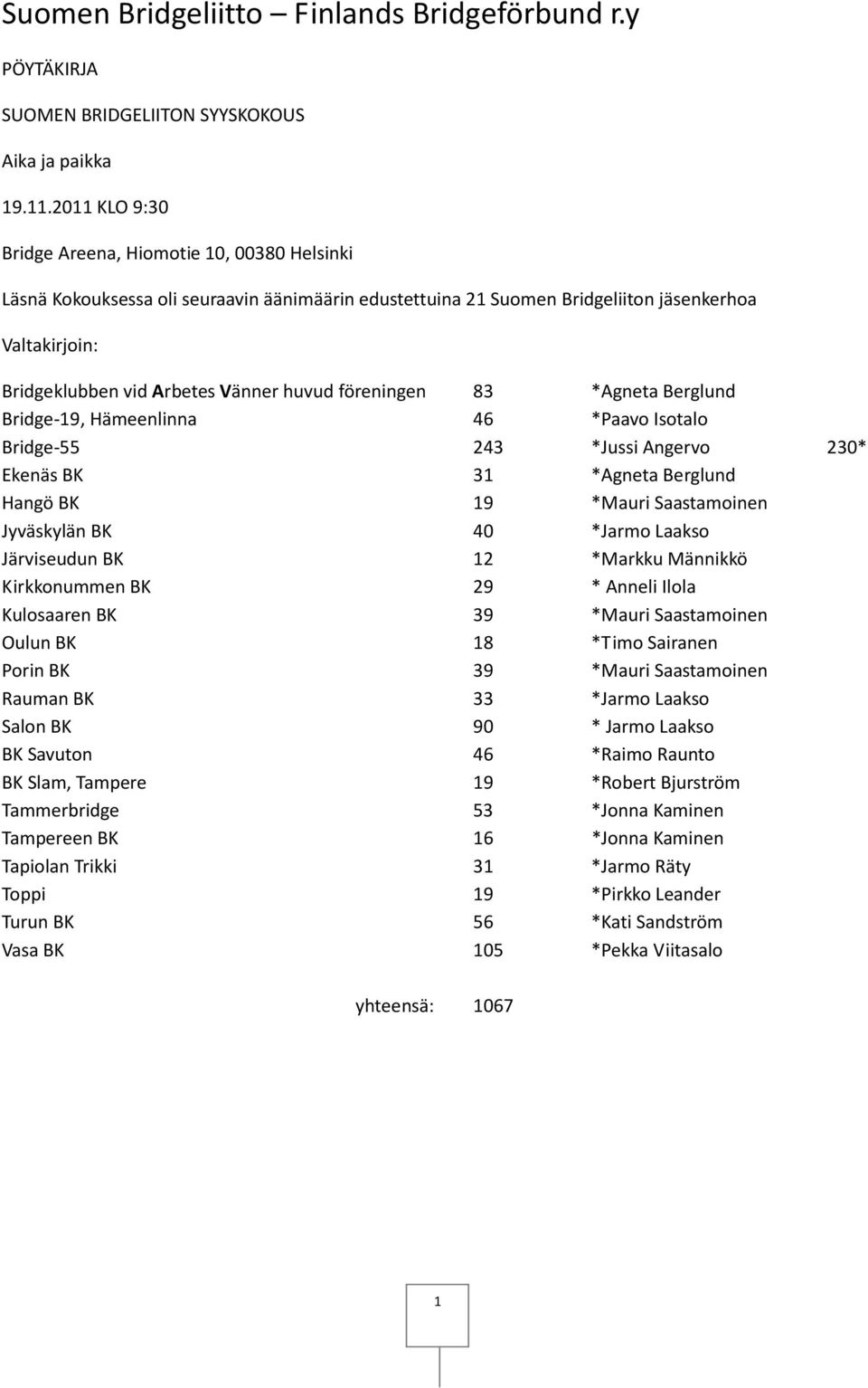 huvud föreningen 83 *Agneta Berglund Bridge-19, Hämeenlinna 46 *Paavo Isotalo Bridge-55 243 *Jussi Angervo 230* Ekenäs BK 31 *Agneta Berglund Hangö BK 19 *Mauri Saastamoinen Jyväskylän BK 40 *Jarmo