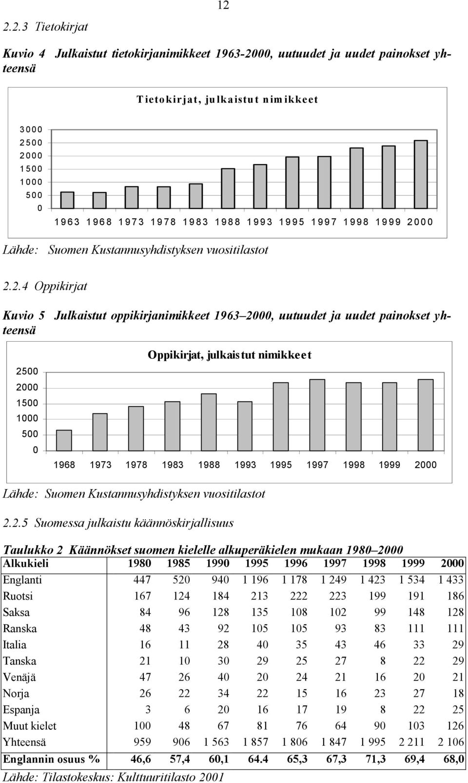 00 Lähde: Suomen Kustannusyhdistyksen vuositilastot 2.