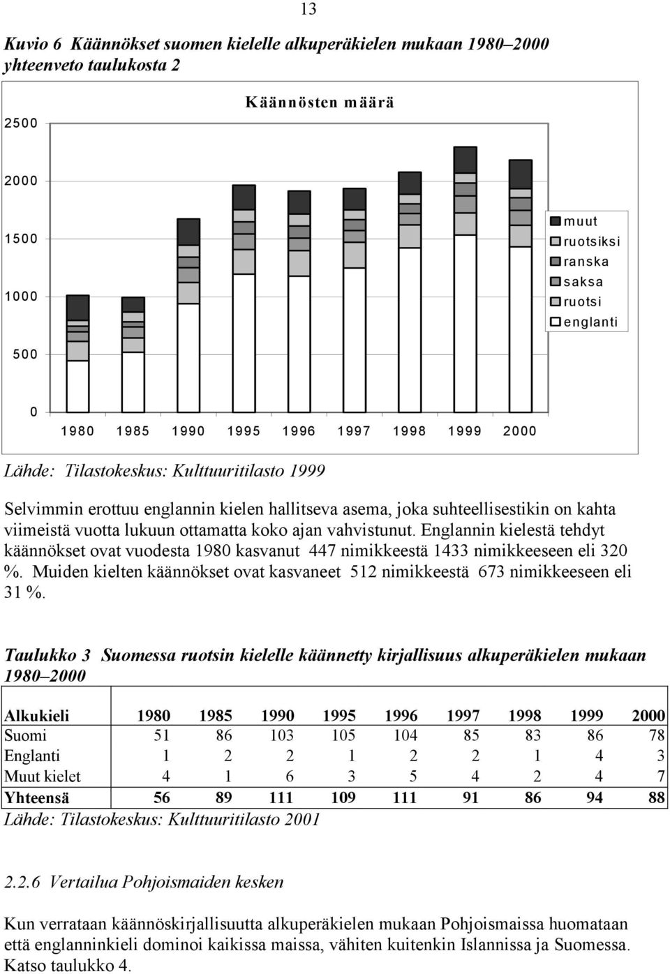 ajan vahvistunut. Englannin kielestä tehdyt käännökset ovat vuodesta 1980 kasvanut 447 nimikkeestä 1433 nimikkeeseen eli 320 %.