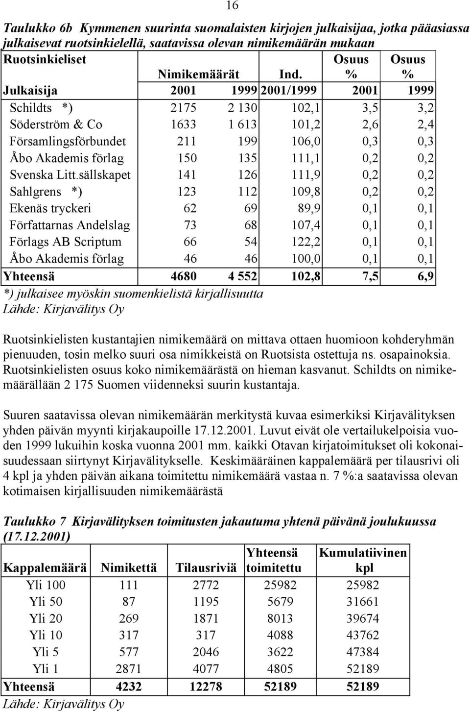 0,2 0,2 Svenska Litt.
