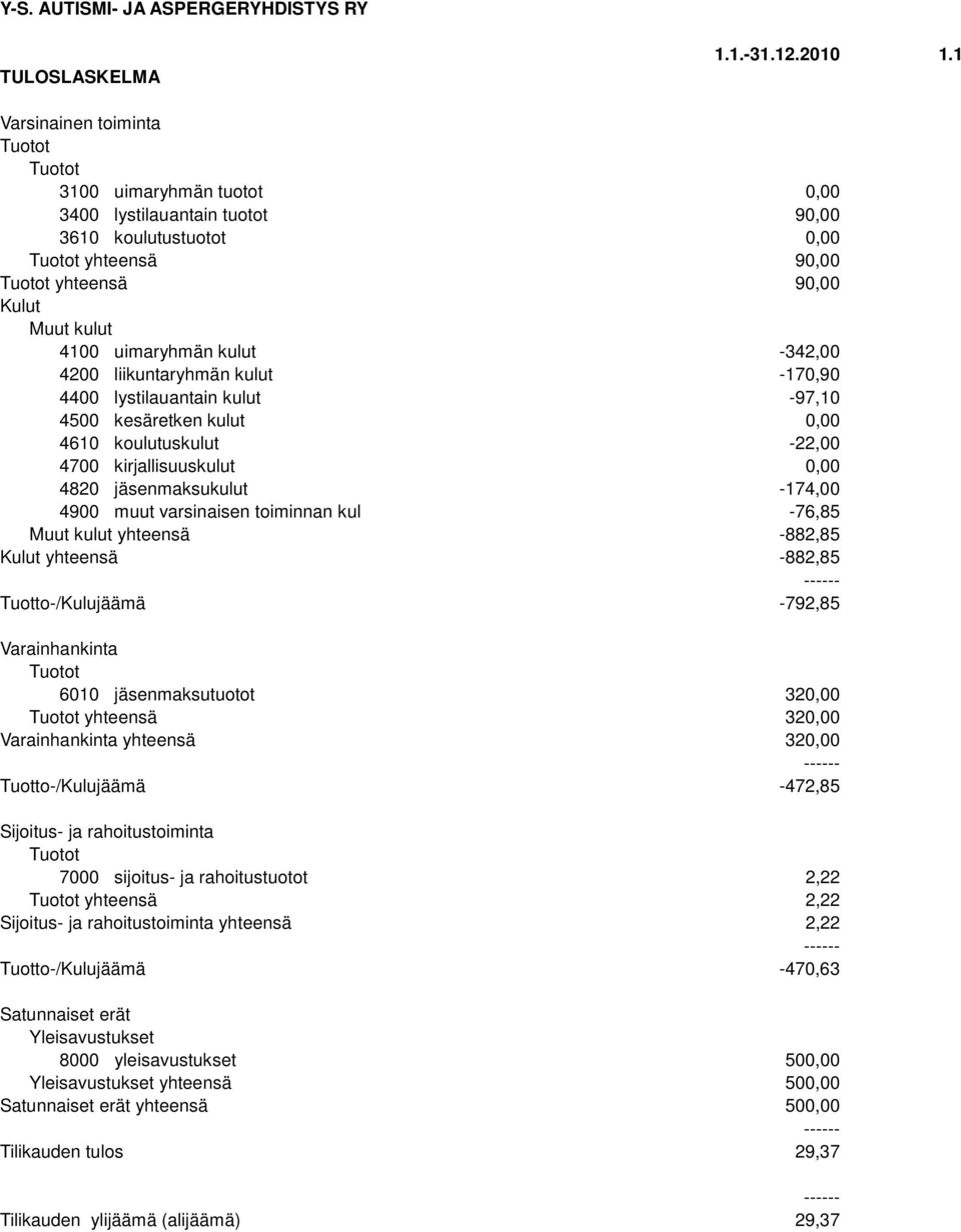 kulut -342,00 4200 liikuntaryhmän kulut -170,90 4400 lystilauantain kulut -97,10 4500 kesäretken kulut 0,00 4610 koulutuskulut -22,00 4700 kirjallisuuskulut 0,00 4820 jäsenmaksukulut -174,00 4900