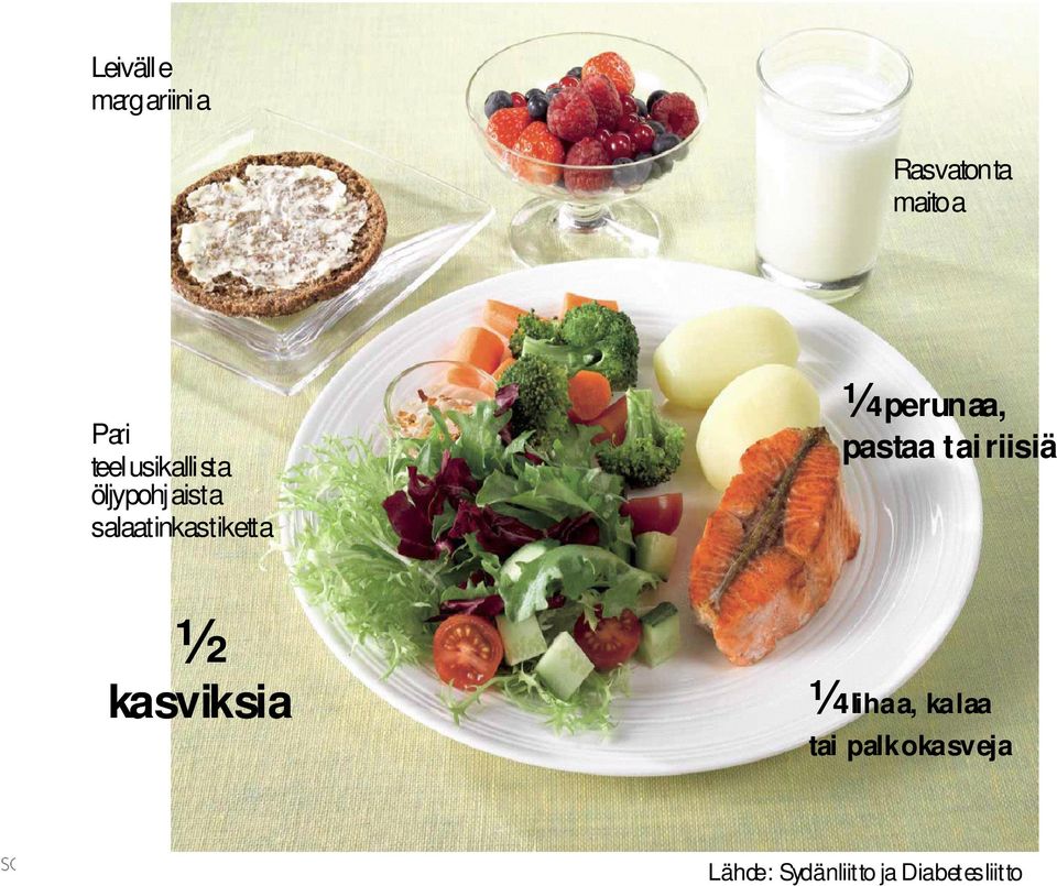 ¼perunaa, pastaa tai riisiä ½ kasviksia ¼lihaa,