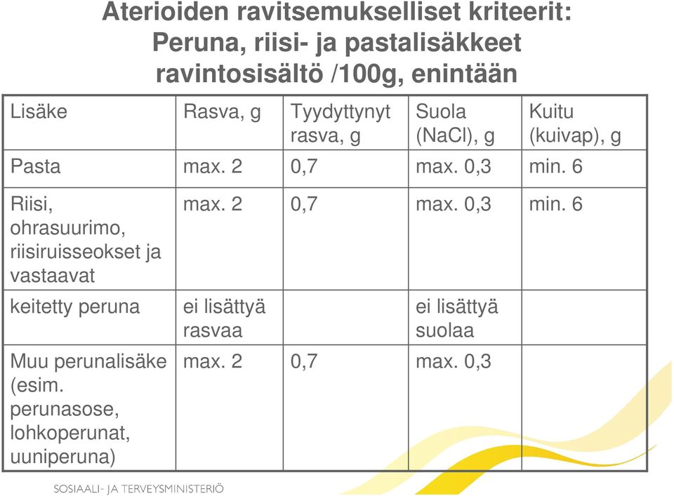 6 Riisi, ohrasuurimo, riisiruisseokset ja vastaavat max. 2 0,7 max. 0,3 min.