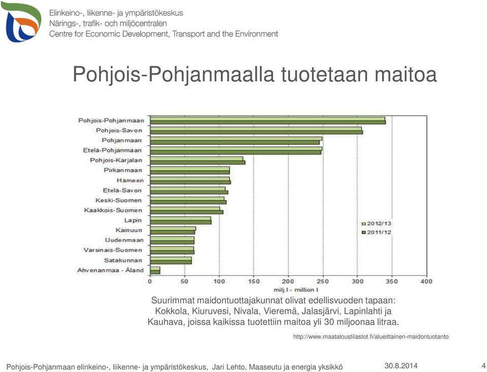 maitoa yli 30 miljoonaa litraa. http://www.maataloustilastot.