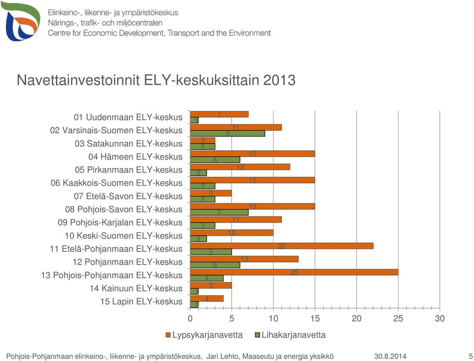 ELY-keskus 12 Pohjanmaan ELY-keskus 13 Pohjois-Pohjanmaan ELY-keskus 14 Kainuun ELY-keskus 15 Lapin ELY-keskus 1 2 2 1 1 3 3 3 3 3 5 4 5 4 5 6 6 7 7 11 9 10 11 12