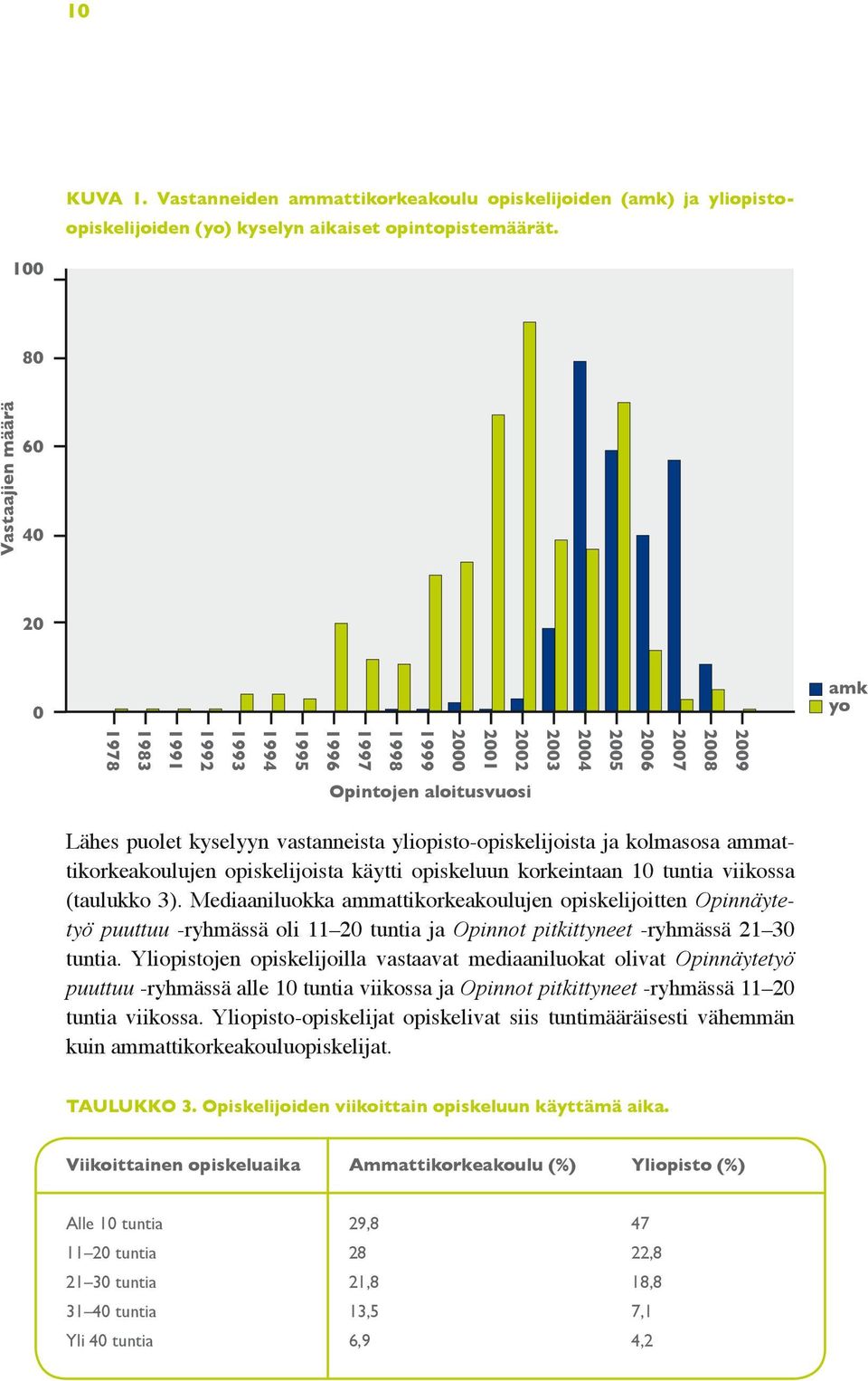 vastanneista yliopisto-opiskelijoista ja kolmasosa ammattikorkeakoulujen opiskelijoista käytti opiskeluun korkeintaan 10 tuntia viikossa (taulukko 3).