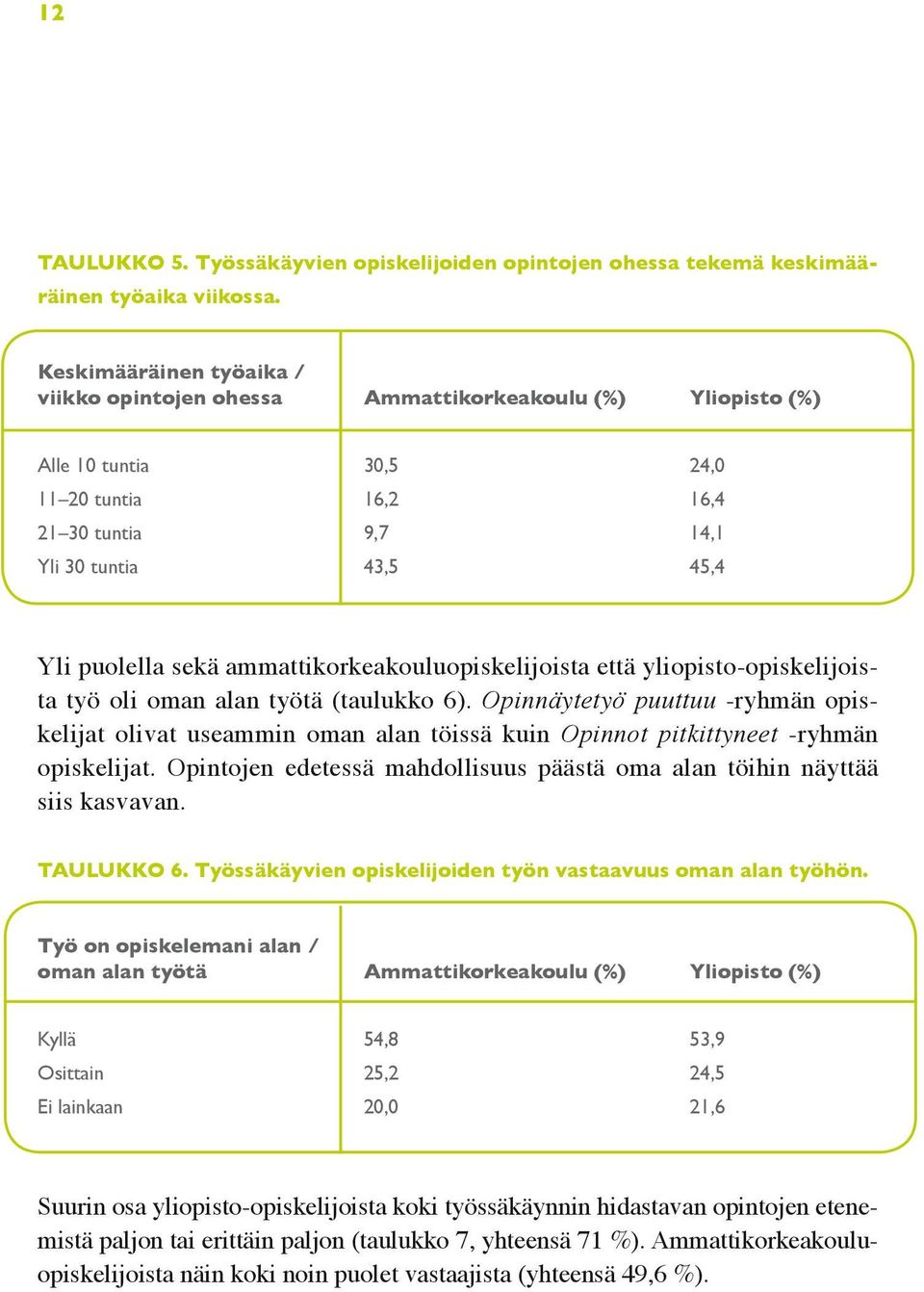 ammattikorkeakouluopiskelijoista että yliopisto-opiskelijoista työ oli oman alan työtä (taulukko 6).