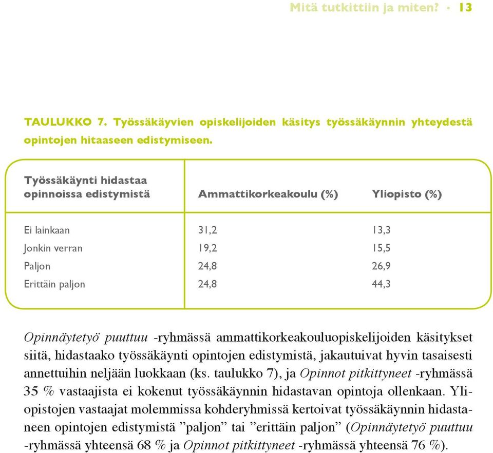 -ryhmässä ammattikorkeakouluopiskelijoiden käsitykset siitä, hidastaako työssäkäynti opintojen edistymistä, jakautuivat hyvin tasaisesti annettuihin neljään luokkaan (ks.