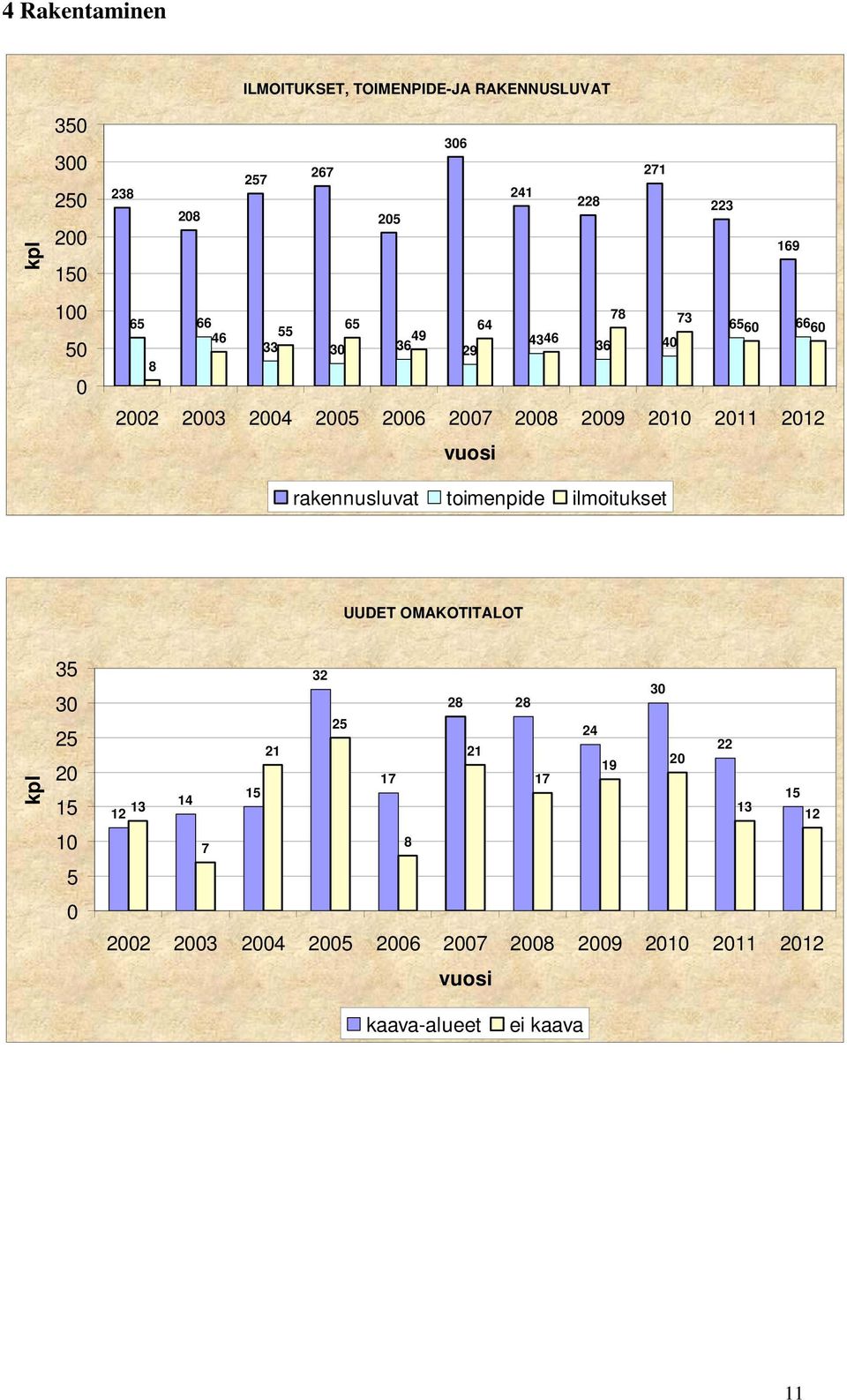 2011 2012 vuosi rakennusluvat toimenpide ilmoitukset UUDET OMAKOTITALOT kpl 35 30 25 20 15 10 5 0 32 30 28 28 25 24 21 21