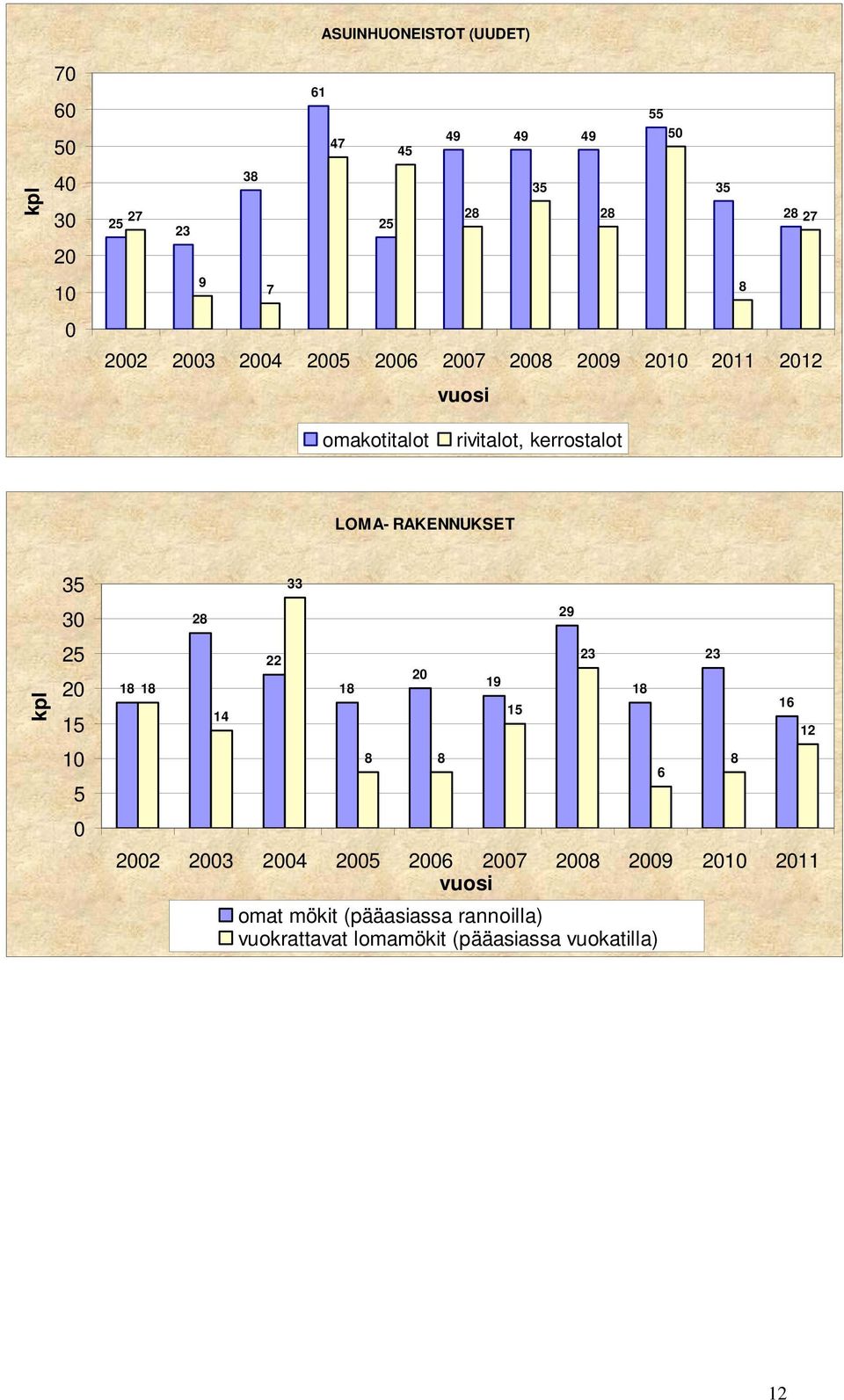 RAKENNUKSET kpl 35 30 25 20 15 10 5 0 18 18 28 14 22 33 18 20 8 8 2002 2003 2004 2005 2006 2007 2008 2009 2010