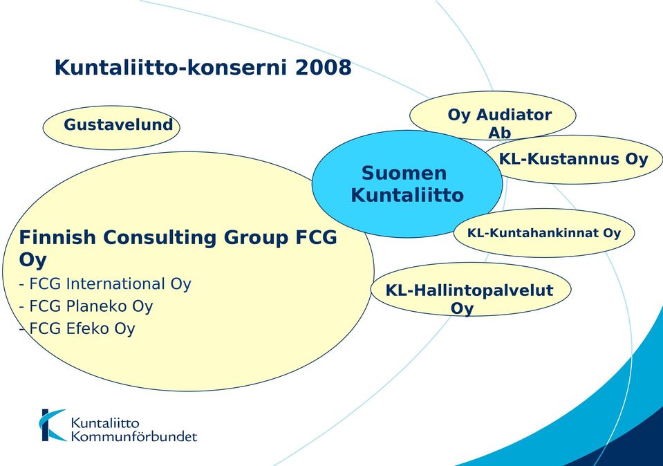 Group FCG Oy - FCG International Oy - FCG Planeko Oy -