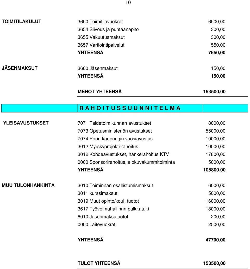 vuosiavustus 10000,00 3012 Myrskyprojekti-rahoitus 10000,00 3012 Kohdeavustukset, hankerahoitus KTV 17800,00 0000 Sponsorirahoitus, elokuvakummitoiminta 5000,00 YHTEENSÄ 105800,00 MUU TULONHANKINTA