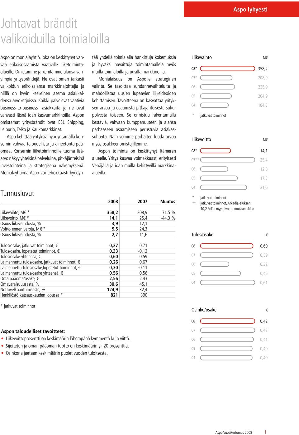 Kaikki palvelevat vaativia business-to-business -asiakkaita ja ne ovat vahvasti läsnä idän kasvumarkkinoilla. Aspon omistamat yritysbrändit ovat ESL Shipping, Leipurin, Telko ja Kaukomarkkinat.