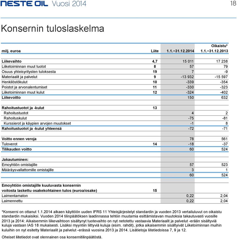 2013 Liikevaihto 4,7 15 011 17 238 Liiketoiminnan muut tuotot 8 57 79 Osuus yhteisyritysten tuloksesta 19 7-9 Materiaalit ja palvelut 9-13 932-15 597 Henkilöstökulut 10-339 -354 Poistot ja