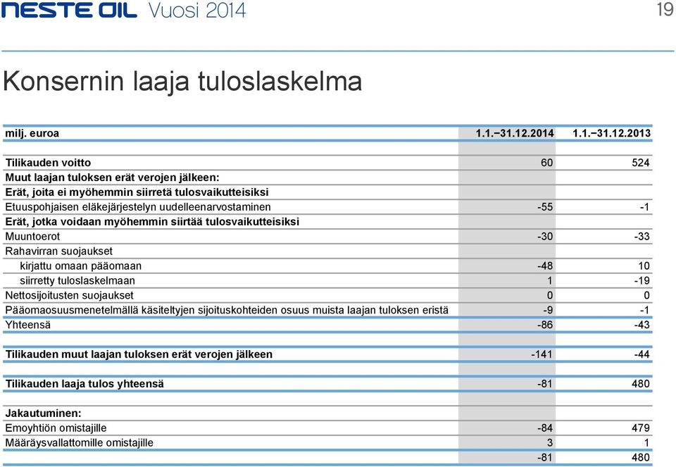 2013 Tilikauden voitto 60 524 Muut laajan tuloksen erät verojen jälkeen: Erät, joita ei myöhemmin siirretä tulosvaikutteisiksi Etuuspohjaisen eläkejärjestelyn uudelleenarvostaminen -55-1 Erät,