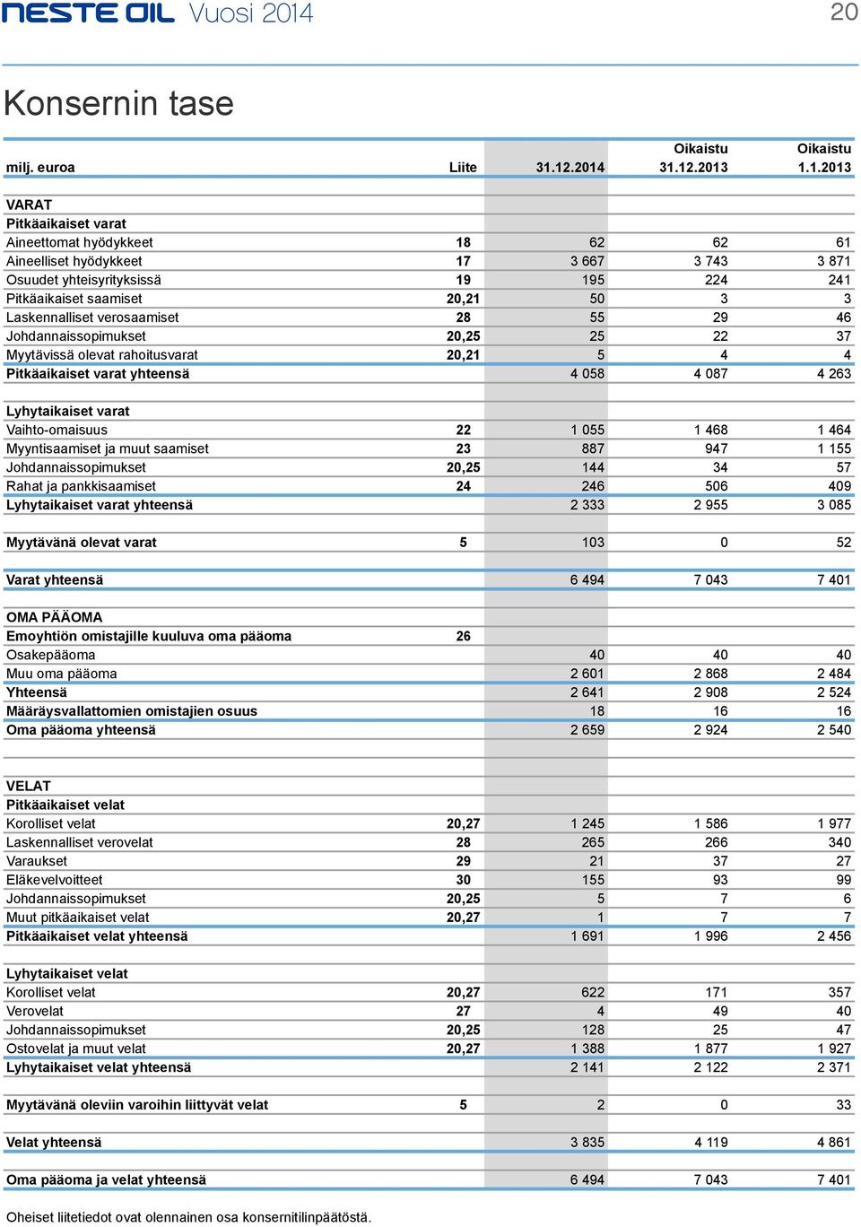 20,21 50 3 3 Laskennalliset verosaamiset 28 55 29 46 Johdannaissopimukset 20,25 25 22 37 Myytävissä olevat rahoitusvarat 20,21 5 4 4 Pitkäaikaiset varat yhteensä 4 058 4 087 4 263 Lyhytaikaiset varat