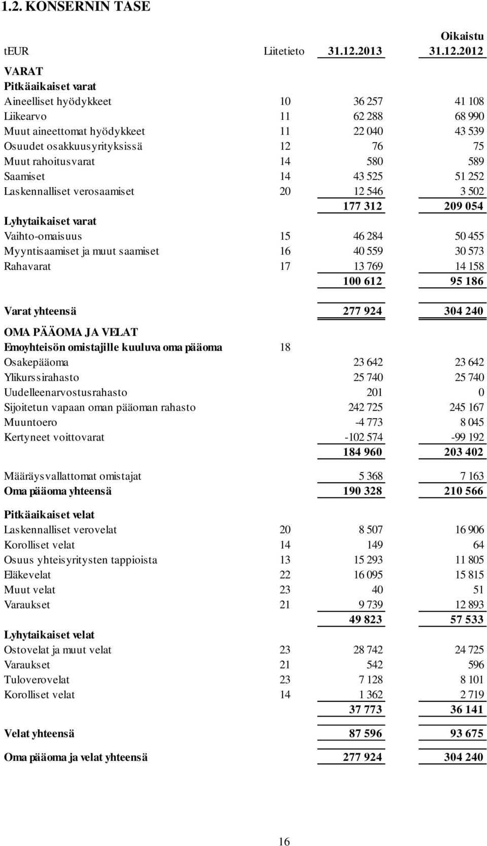 2012 VARAT Pitkäaikaiset varat Aineelliset hyödykkeet 10 36 257 41 108 Liikearvo 11 62 288 68 990 Muut aineettomat hyödykkeet 11 22 040 43 539 Osuudet osakkuusyrityksissä 12 76 75 Muut rahoitusvarat