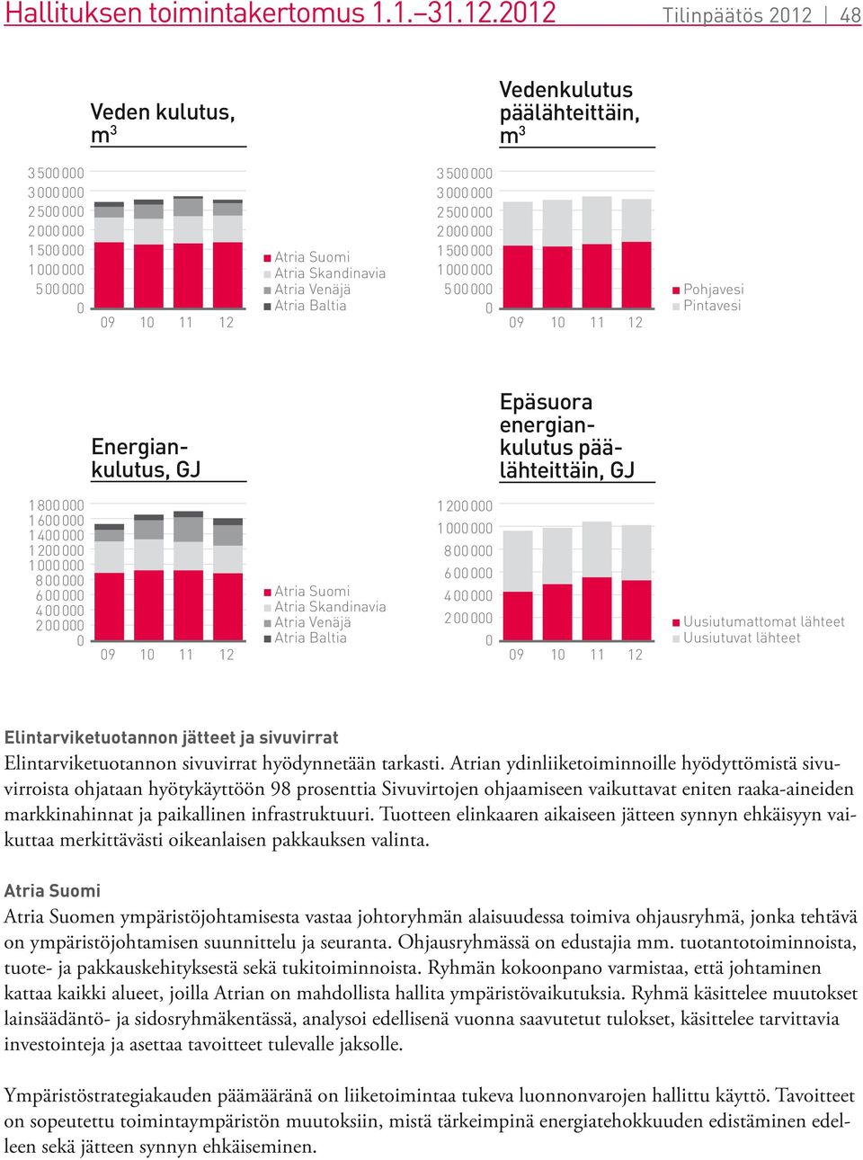 Venäjä Atria Baltia 3 500 000 3 000 000 2 500 000 2 000 000 1 500 000 1 000 000 5 00 000 0 09 10 11 12 Pohjavesi Pintavesi Energiankulutus, GJ Epäsuora energiankulutus päälähteittäin, GJ 1 800 000 1