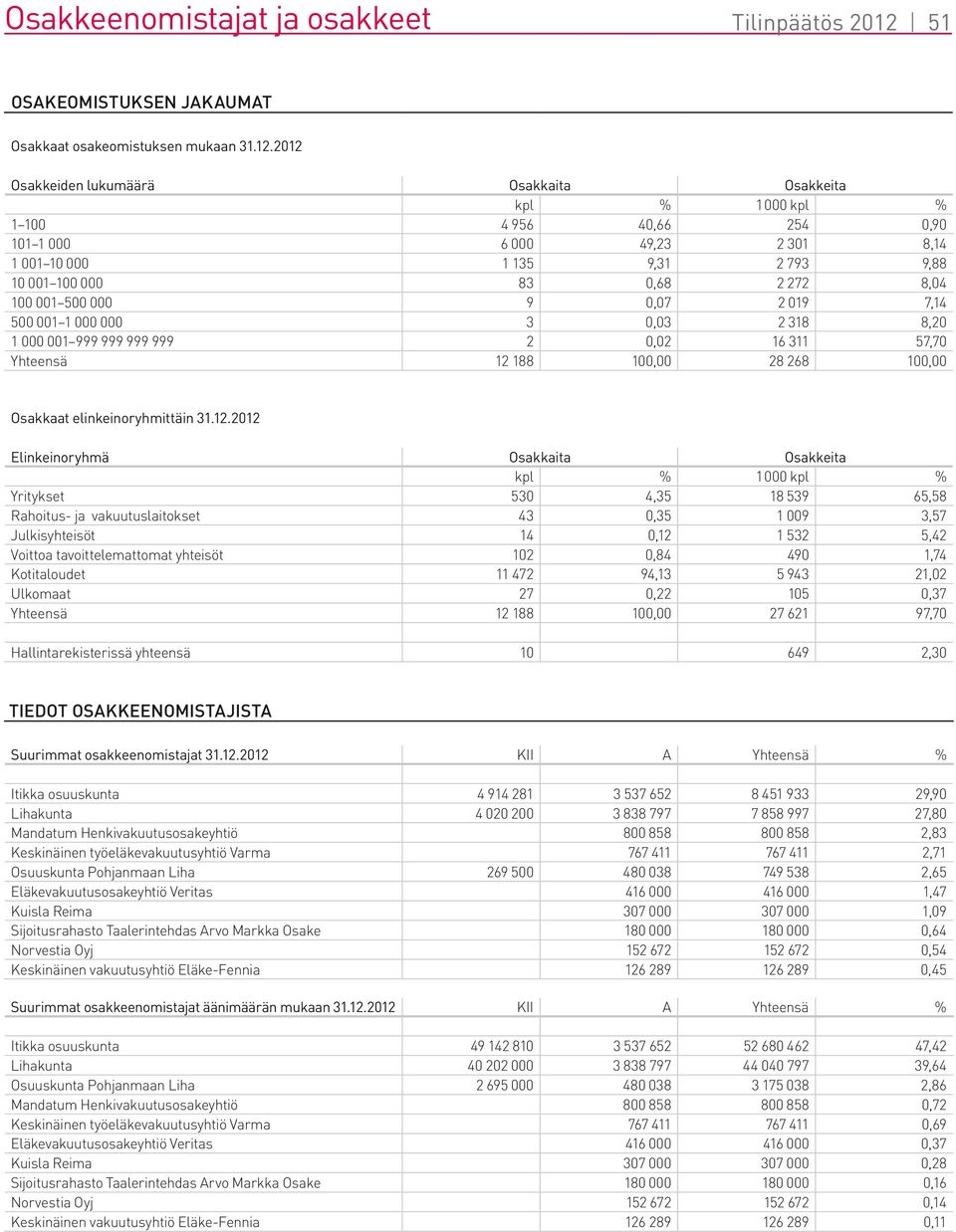 2012 Osakkeiden lukumäärä Osakkaita Osakkeita kpl % 1000 kpl % 1 100 4 956 40,66 254 0,90 101 1 000 6 000 49,23 2 301 8,14 1 001 10 000 1 135 9,31 2 793 9,88 10 001 100 000 83 0,68 2 272 8,04 100 001