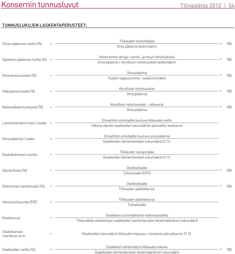 Korolliset rahoitusvelat Oma pääoma * 100 Nettovelkaantumisaste (%) = Korolliset rahoitusvelat - rahavarat Oma pääoma * 100 Laimentamaton tulos / osake = Emoyhtiön omistajille kuuluva tilikauden