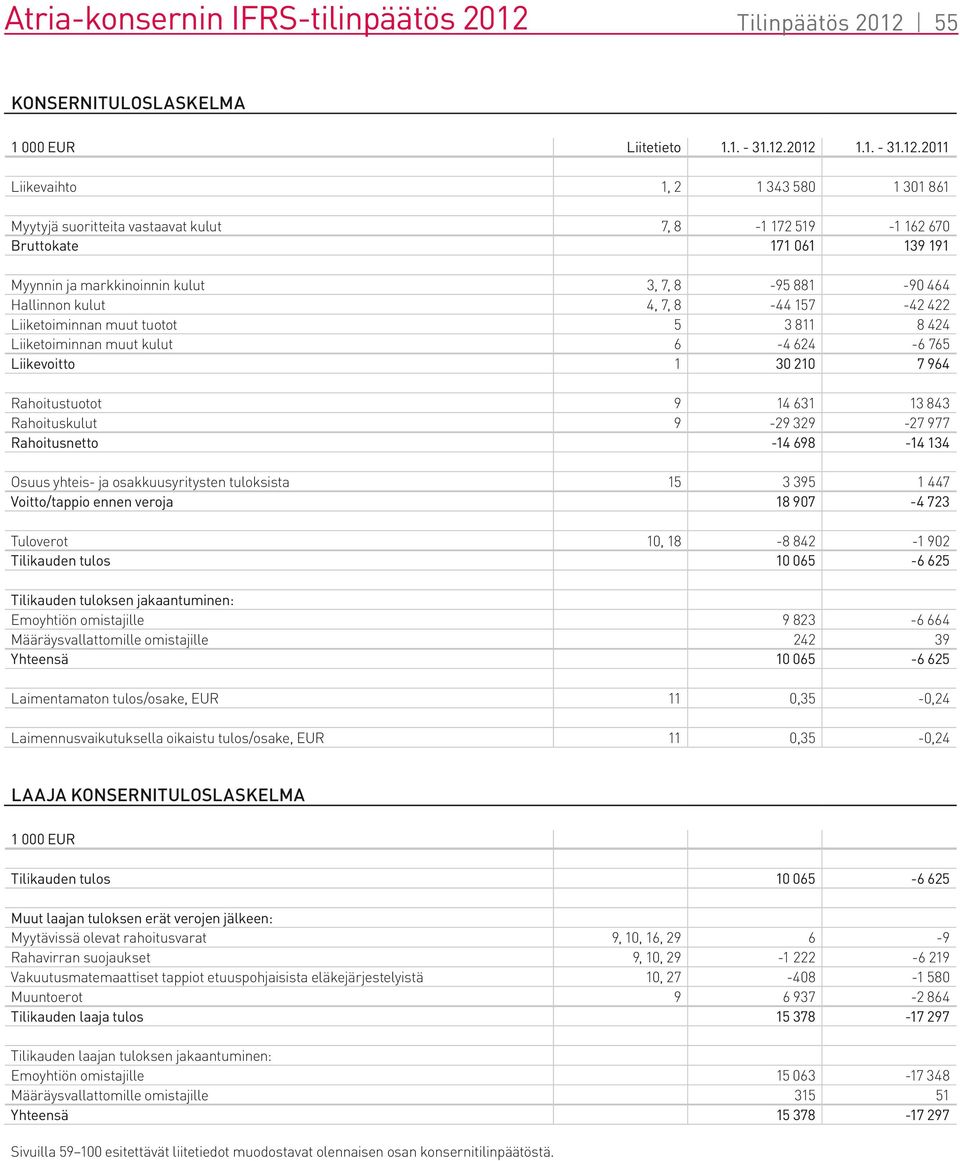 55 KONSERNITULOSLASKELMA 1 000 EUR Liitetieto 1.1. - 31.12.