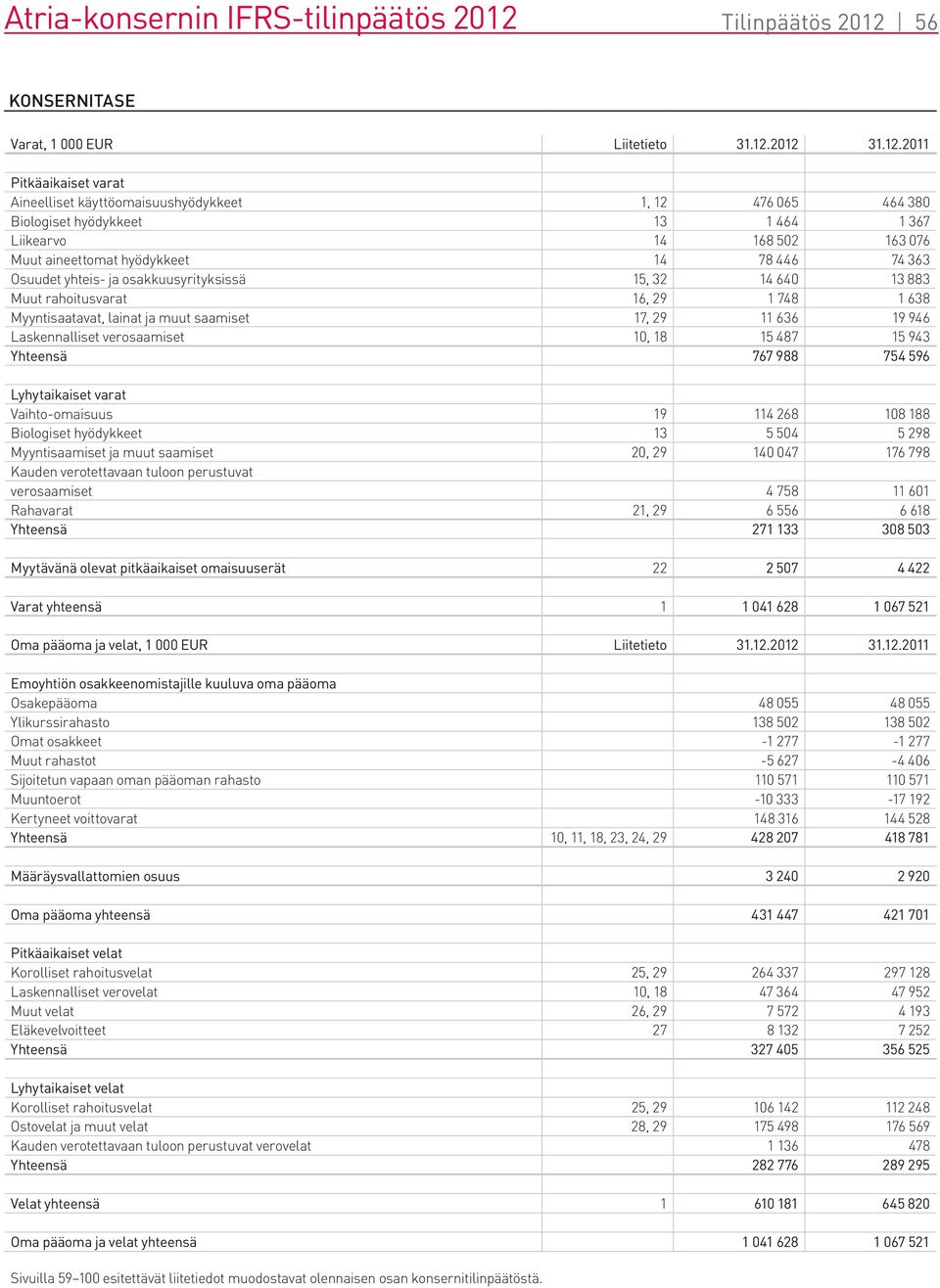 56 KONSERNITASE Varat, 1 000 EUR Liitetieto 31.12.