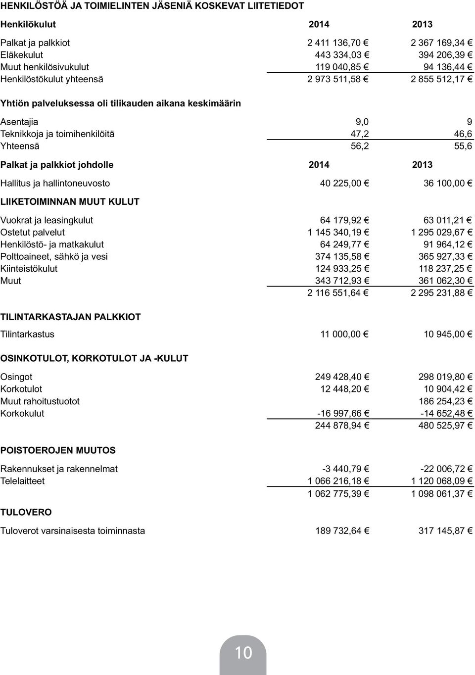 palkkiot johdolle 2014 2013 Hallitus ja hallintoneuvosto 40 225,00 36 100,00 LIIKETOIMINNAN MUUT KULUT Vuokrat ja leasingkulut 64 179,92 63 011,21 Ostetut palvelut 1 145 340,19 1 295 029,67