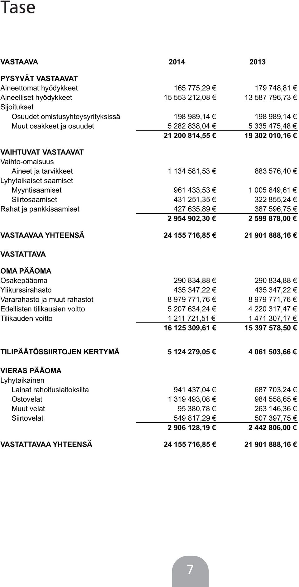 Myyntisaamiset 961 433,53 1 005 849,61 Siirtosaamiset 431 251,35 322 855,24 Rahat ja pankkisaamiset 427 635,89 387 596,75 2 954 902,30 2 599 878,00 VASTAAVAA YHTEENSÄ 24 155 716,85 21 901 888,16