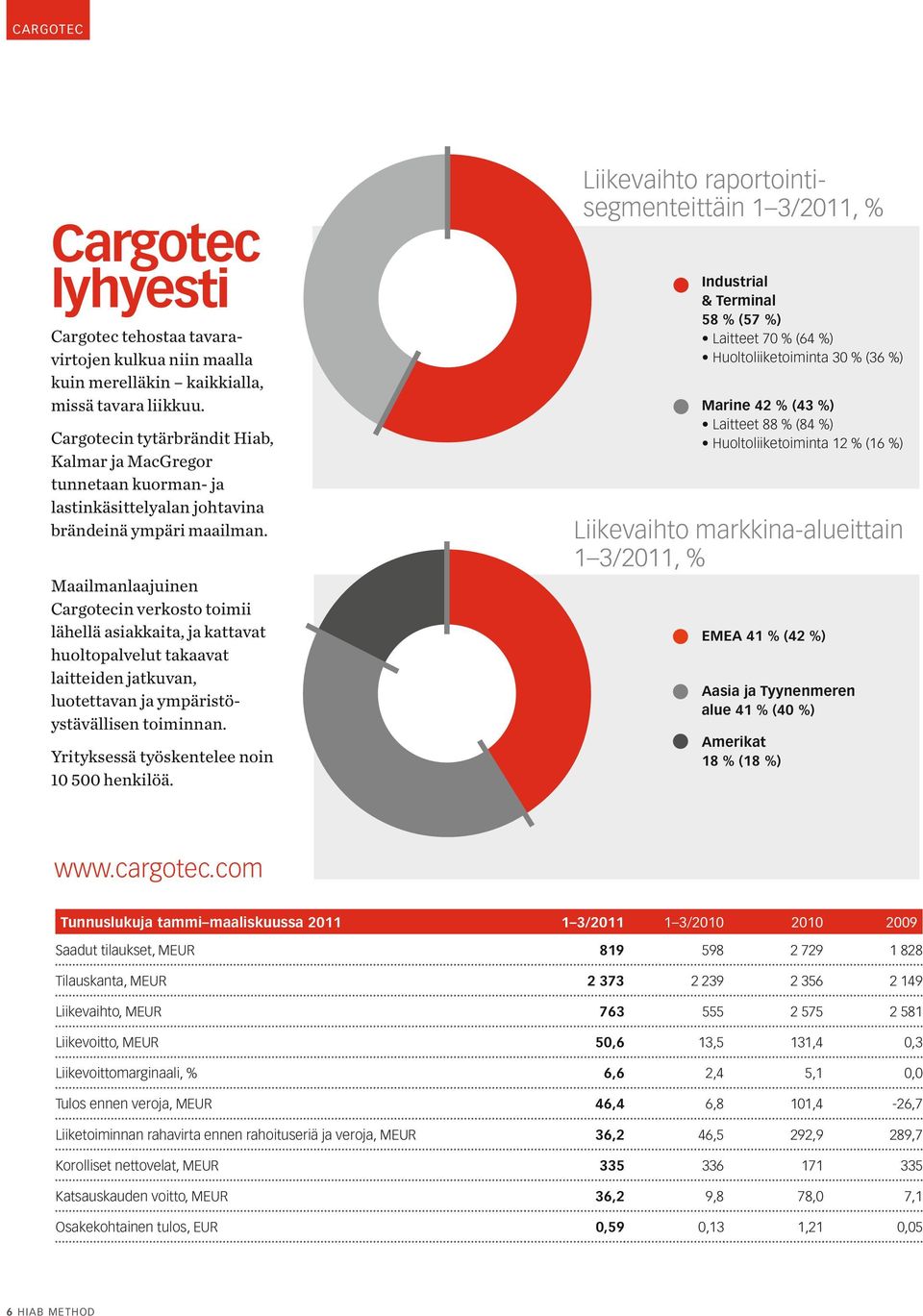 Maailmanlaajuinen Cargotecin verkosto toimii lähellä asiakkaita, ja kattavat huoltopalvelut takaavat laitteiden jatkuvan, luotettavan ja ympäristöystävällisen toiminnan.