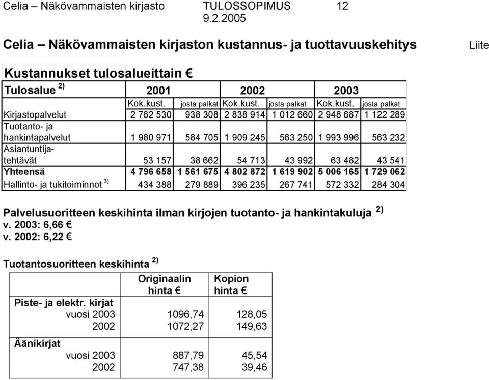 232 Asiantuntijatehtävät 53 157 38 662 54 713 43 992 63 482 43 541 Yhteensä 4 796 658 1 561 675 4 802 872 1 619 902 5 006 165 1 729 062 Hallinto- ja tukitoiminnot 3) 434 388 279 889 396 235 267 741