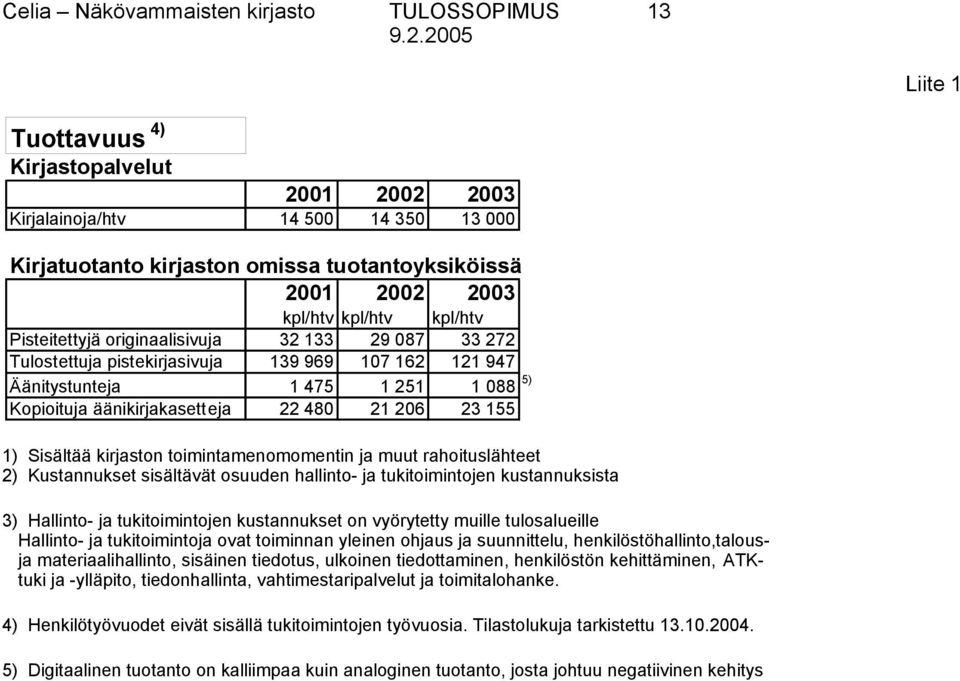 äänikirjakasetteja 22 480 21 206 23 155 1) Sisältää kirjaston toimintamenomomentin ja muut rahoituslähteet 2) Kustannukset sisältävät osuuden hallinto- ja tukitoimintojen kustannuksista 3) Hallinto-