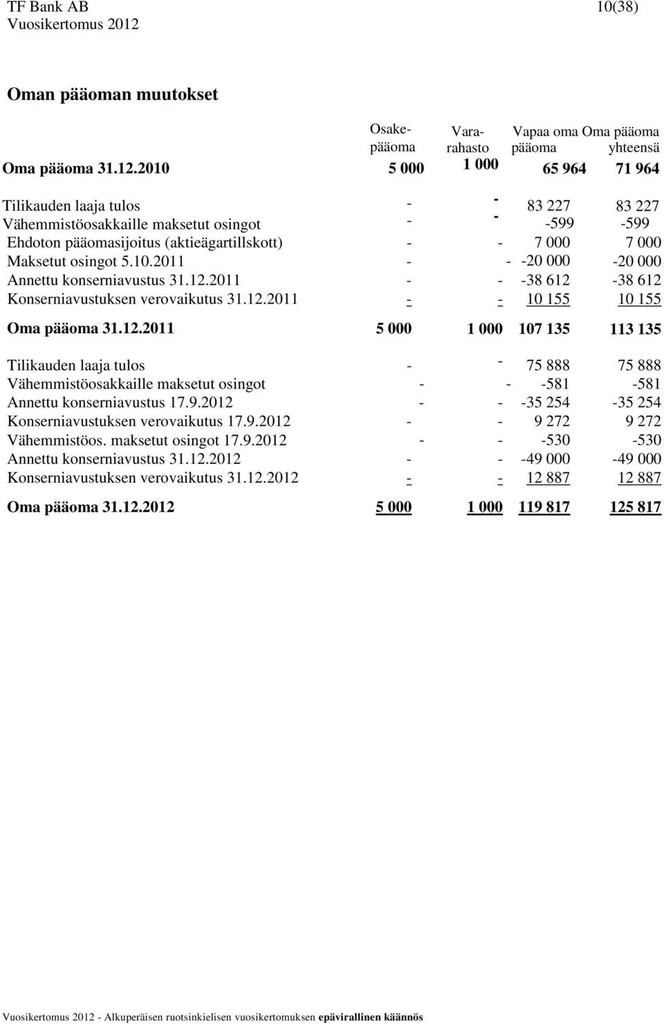 pääomasijoitus (aktieägartillskott) - - 7 000 7 000 Maksetut osingot 5.10.2011 - - -20 000-20 000 Annettu konserniavustus 31.12.2011 - - -38 612 000-38 612 Konserniavustuksen verovaikutus 31.12.2011 - - 10 155 10 155 Oma pääoma 31.