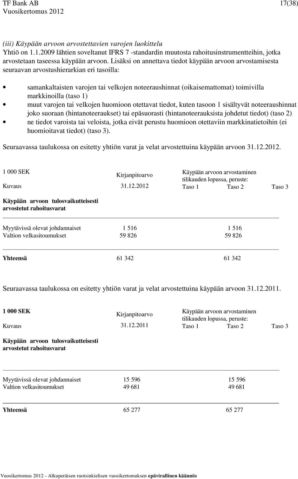 (taso 1) muut varojen tai velkojen huomioon otettavat tiedot, kuten tasoon 1 sisältyvät noteeraushinnat joko suoraan (hintanoteeraukset) tai epäsuorasti (hintanoteerauksista johdetut tiedot) (taso 2)