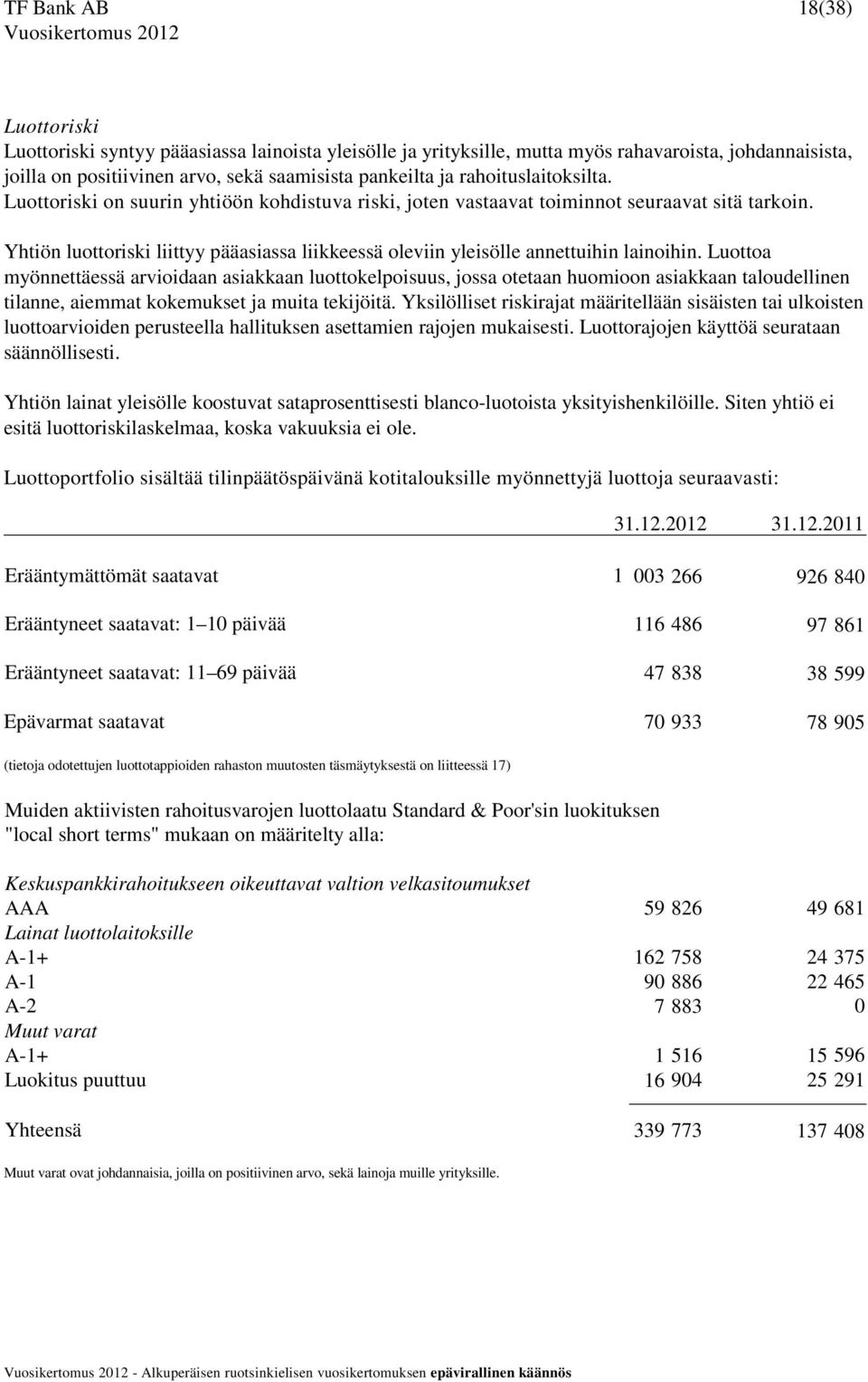 Yhtiön luottoriski liittyy pääasiassa liikkeessä oleviin yleisölle annettuihin lainoihin.