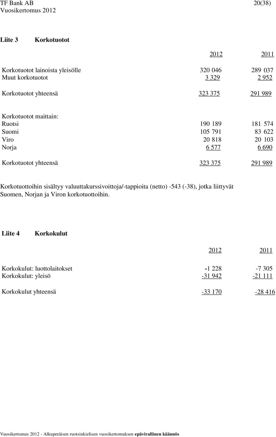 yhteensä 323 375 291 989 Korkotuottoihin sisältyy valuuttakurssivoittoja/-tappioita (netto) -543 (-38), jotka liittyvät Suomen, Norjan ja Viron