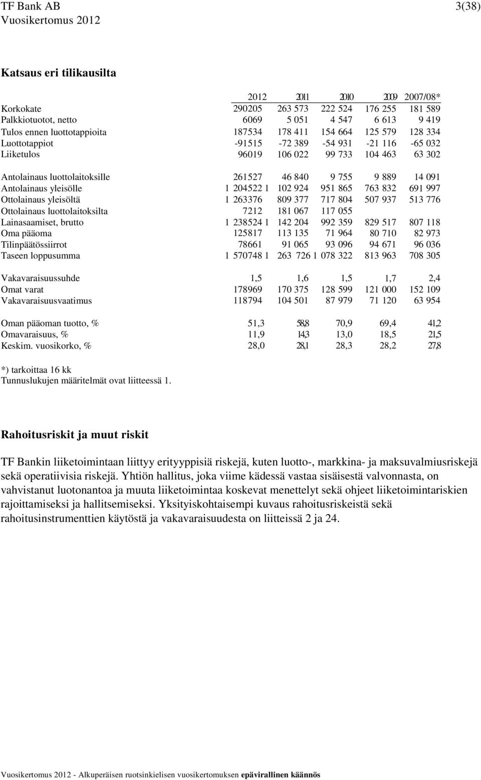 Antolainaus yleisölle 1 204522 1 102 924 951 865 763 832 691 997 Ottolainaus yleisöltä 1 263376 809 377 717 804 507 937 513 776 Ottolainaus luottolaitoksilta 7212 181 067 117 055 Lainasaamiset,