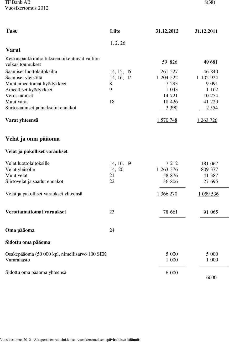 1 102 924 Muut aineettomat hyödykkeet 8 7 293 9 091 Aineelliset hyödykkeet 9 1 043 1 162 Verosaamiset 14 721 10 254 Muut varat 18 18 426 41 220 Siirtosaamiset ja maksetut ennakot 3 390 2 554 390 554