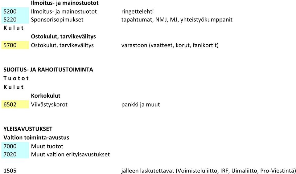 SIJOITUS- JA RAHOITUSTOIMINTA T u o t o t K u l u t Korkokulut 6502 Viivästyskorot pankki ja muut YLEISAVUSTUKSET Valtion